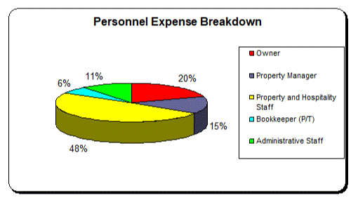 Personnel Breakdown Graph